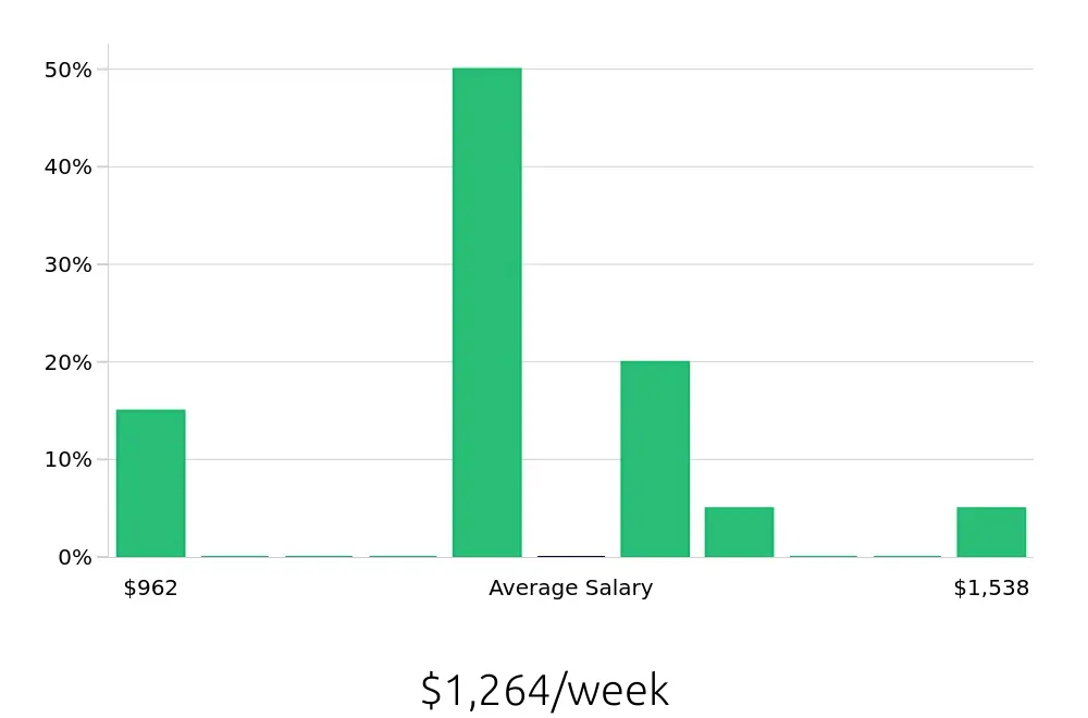 Graph depicting the weekly salary distribution for Program Manager jobs in Perris, CA, showing an average salary of $1,264 with varying distribution percentages across salary ranges.