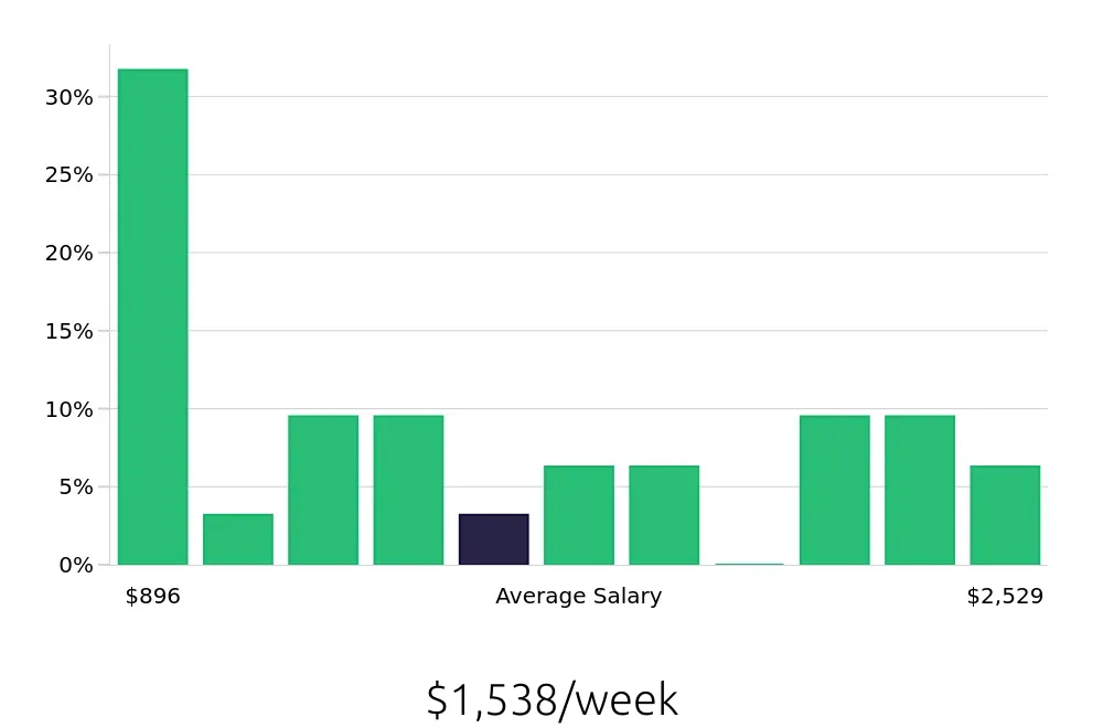 Graph depicting the weekly salary distribution for Program Manager jobs in Portsmouth, VA, showing an average salary of $1,538 with varying distribution percentages across salary ranges.