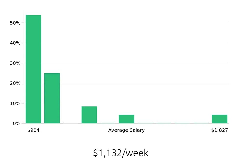 Graph depicting the weekly salary distribution for Program Manager jobs in Puyallup, WA, showing an average salary of $1,132 with varying distribution percentages across salary ranges.