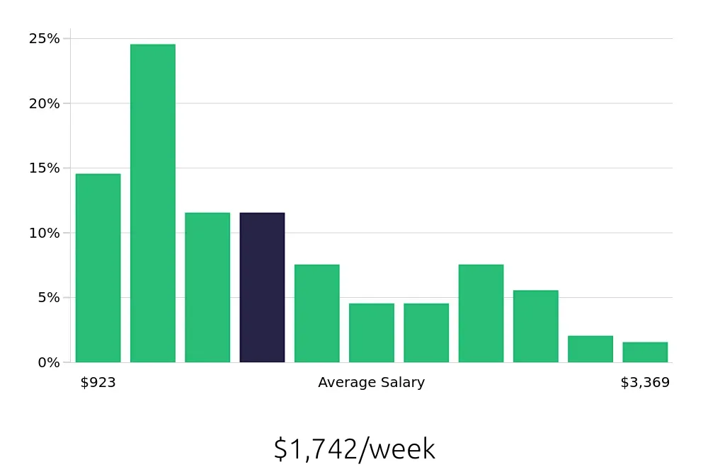 Graph depicting the weekly salary distribution for Program Manager jobs in Raleigh, NC, showing an average salary of $1,742 with varying distribution percentages across salary ranges.