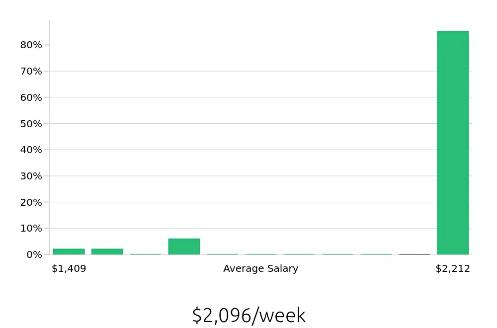 Graph depicting the weekly salary distribution for Program Manager jobs in Roswell, NM, showing an average salary of $2,096 with varying distribution percentages across salary ranges.