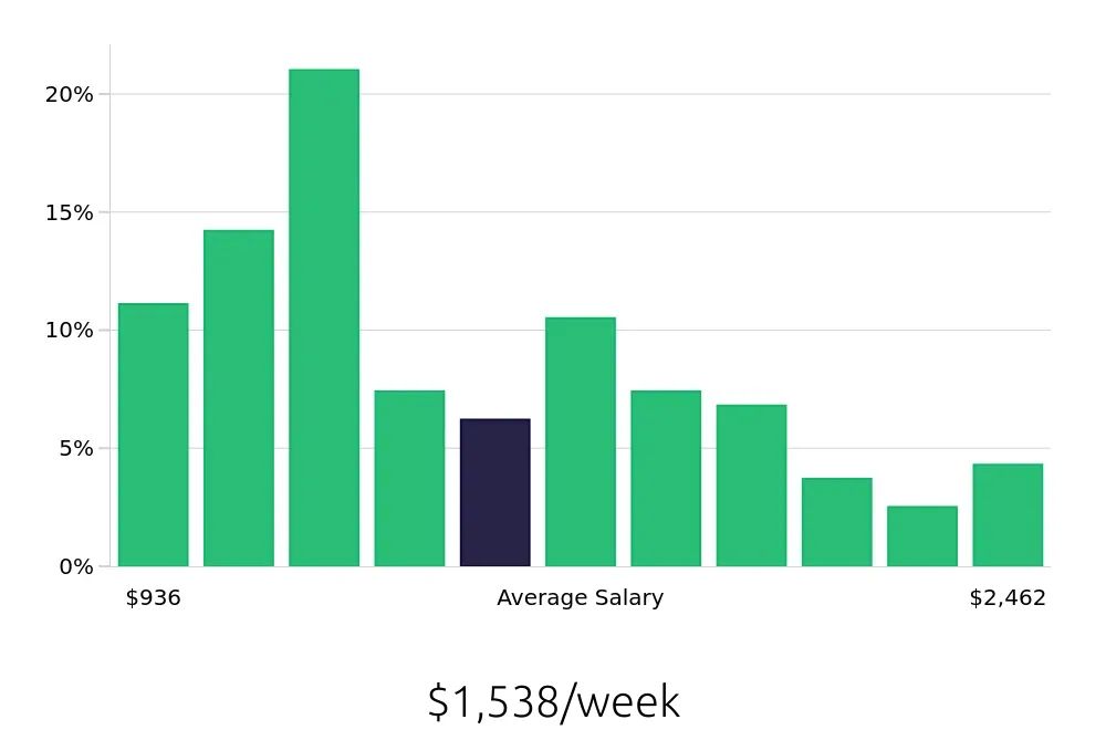 Graph depicting the weekly salary distribution for Program Manager jobs in Salem, OR, showing an average salary of $1,538 with varying distribution percentages across salary ranges.