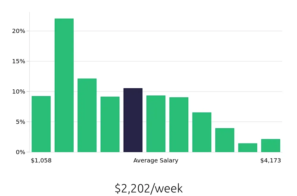 Graph depicting the weekly salary distribution for Program Manager jobs in San Francisco, CA, showing an average salary of $2,202 with varying distribution percentages across salary ranges.