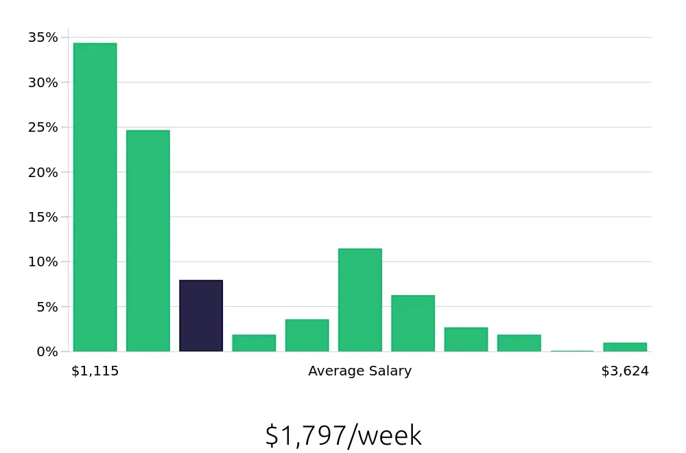 Graph depicting the weekly salary distribution for Program Manager jobs in Santa Ana, CA, showing an average salary of $1,797 with varying distribution percentages across salary ranges.