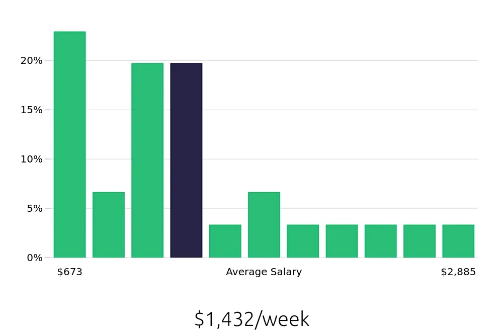 Graph depicting the weekly salary distribution for Program Manager jobs in Shreveport, LA, showing an average salary of $1,432 with varying distribution percentages across salary ranges.