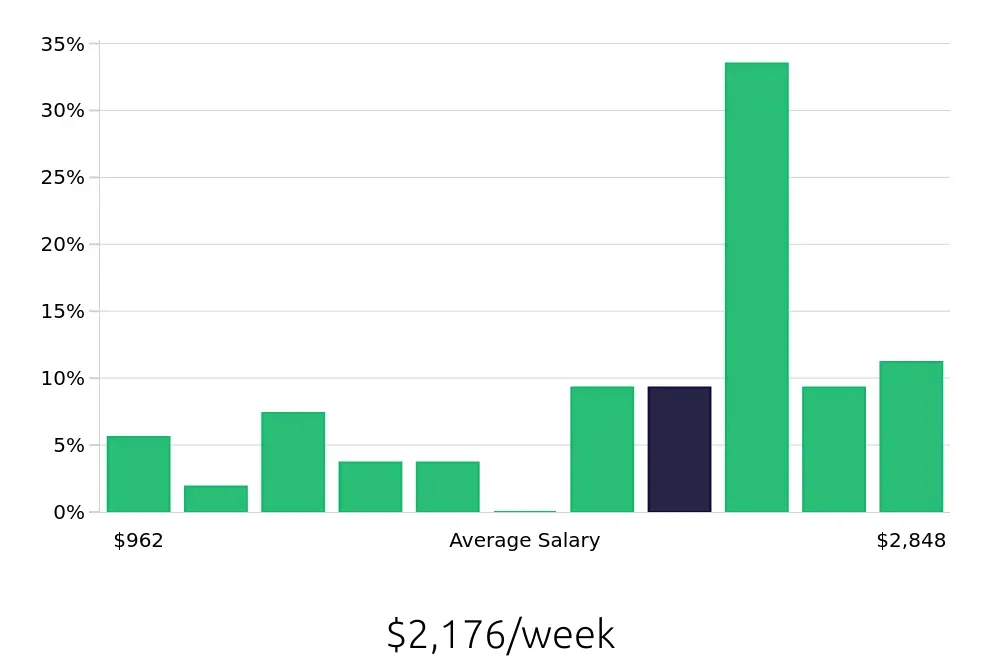 Graph depicting the weekly salary distribution for Program Manager jobs in Southfield, MI, showing an average salary of $2,176 with varying distribution percentages across salary ranges.