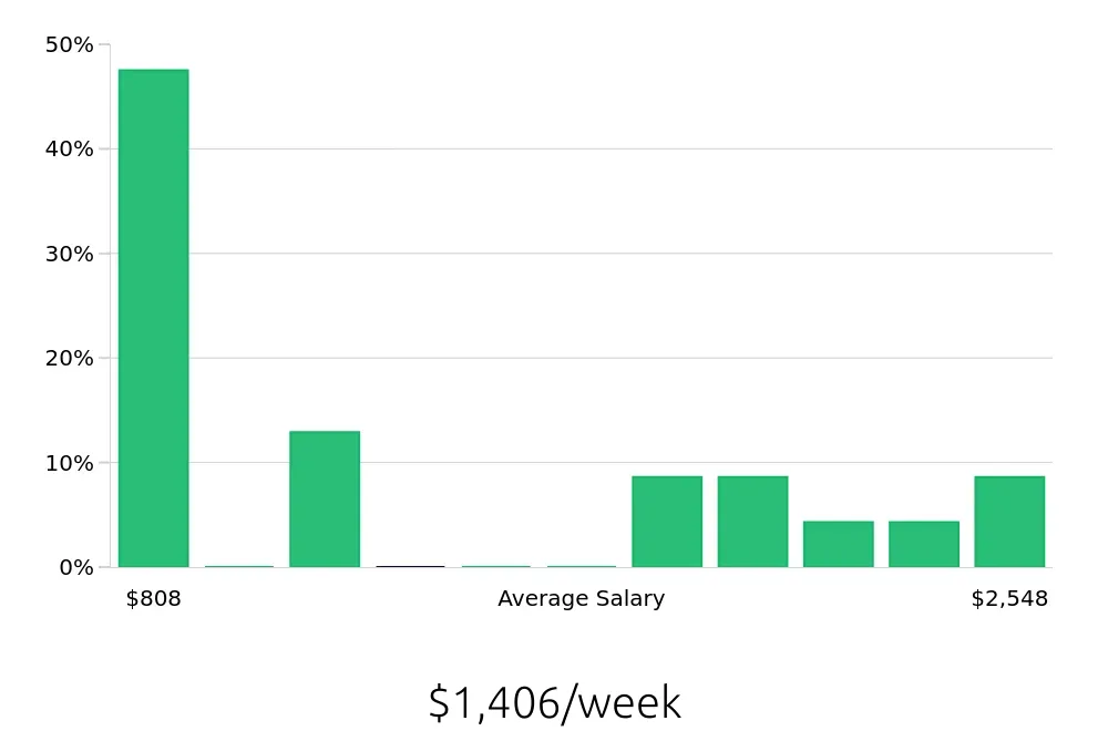Graph depicting the weekly salary distribution for Program Manager jobs in Springfield, OH, showing an average salary of $1,406 with varying distribution percentages across salary ranges.