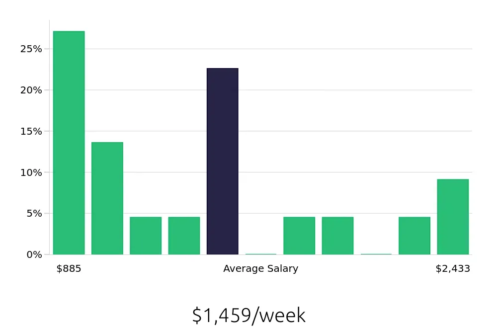 Graph depicting the weekly salary distribution for Program Manager jobs in West Des Moines, IA, showing an average salary of $1,459 with varying distribution percentages across salary ranges.