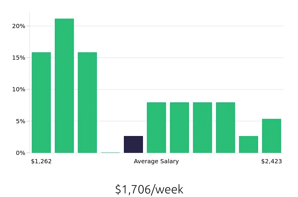 Graph depicting the weekly salary distribution for Project Engineer jobs in Bethlehem, PA, showing an average salary of $1,706 with varying distribution percentages across salary ranges.