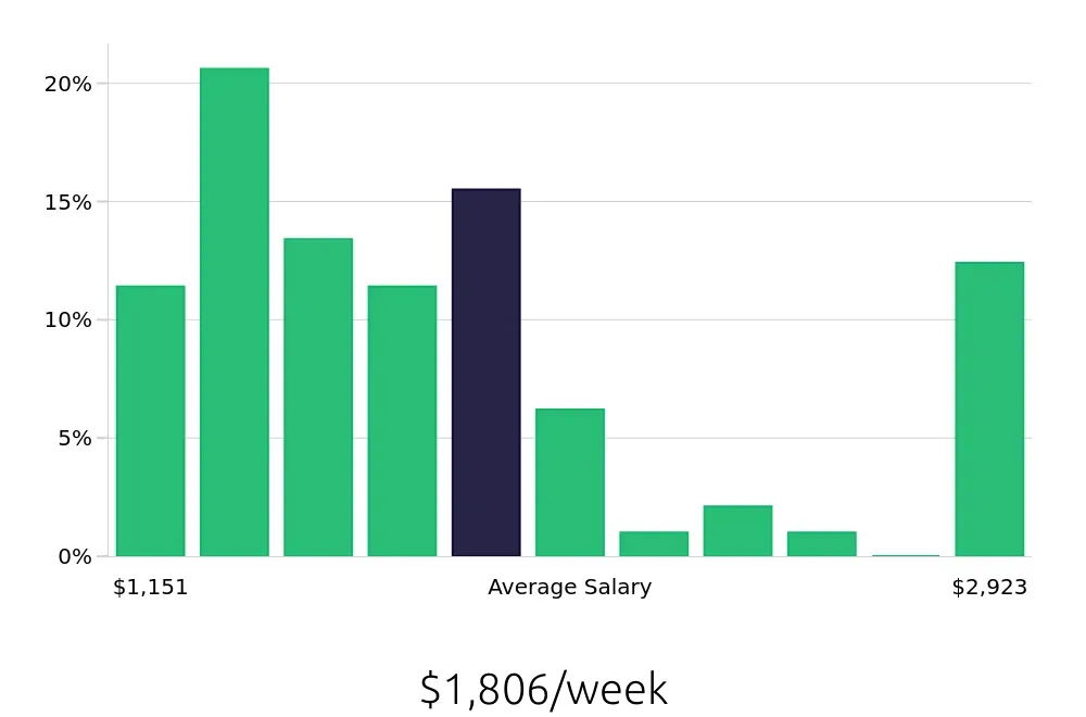 Graph depicting the weekly salary distribution for Project Engineer jobs in Cedar Rapids, IA, showing an average salary of $1,806 with varying distribution percentages across salary ranges.