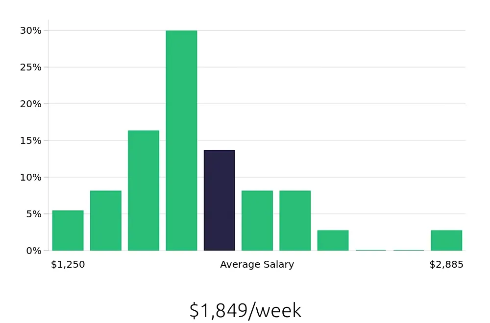 Graph depicting the weekly salary distribution for Project Engineer jobs in Corpus Christi, TX, showing an average salary of $1,849 with varying distribution percentages across salary ranges.