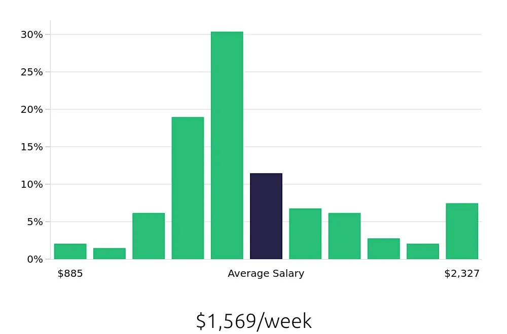 Graph depicting the weekly salary distribution for Project Engineer jobs in Des Moines, IA, showing an average salary of $1,569 with varying distribution percentages across salary ranges.