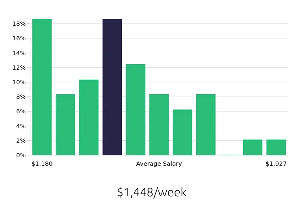Graph depicting the weekly salary distribution for Project Engineer jobs in Dublin, OH, showing an average salary of $1,448 with varying distribution percentages across salary ranges.