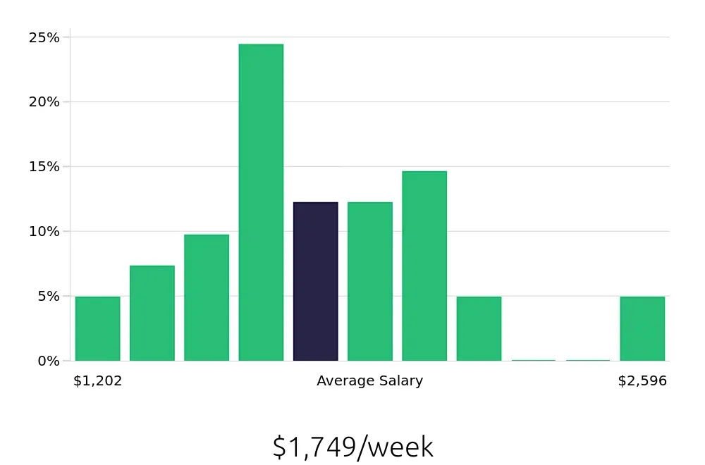 Graph depicting the weekly salary distribution for Project Engineer jobs in Fargo, ND, showing an average salary of $1,749 with varying distribution percentages across salary ranges.