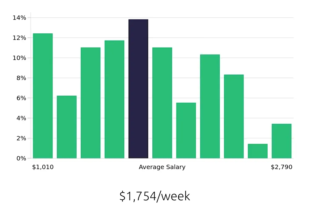 Graph depicting the weekly salary distribution for Project Engineer jobs in Fresno, CA, showing an average salary of $1,754 with varying distribution percentages across salary ranges.