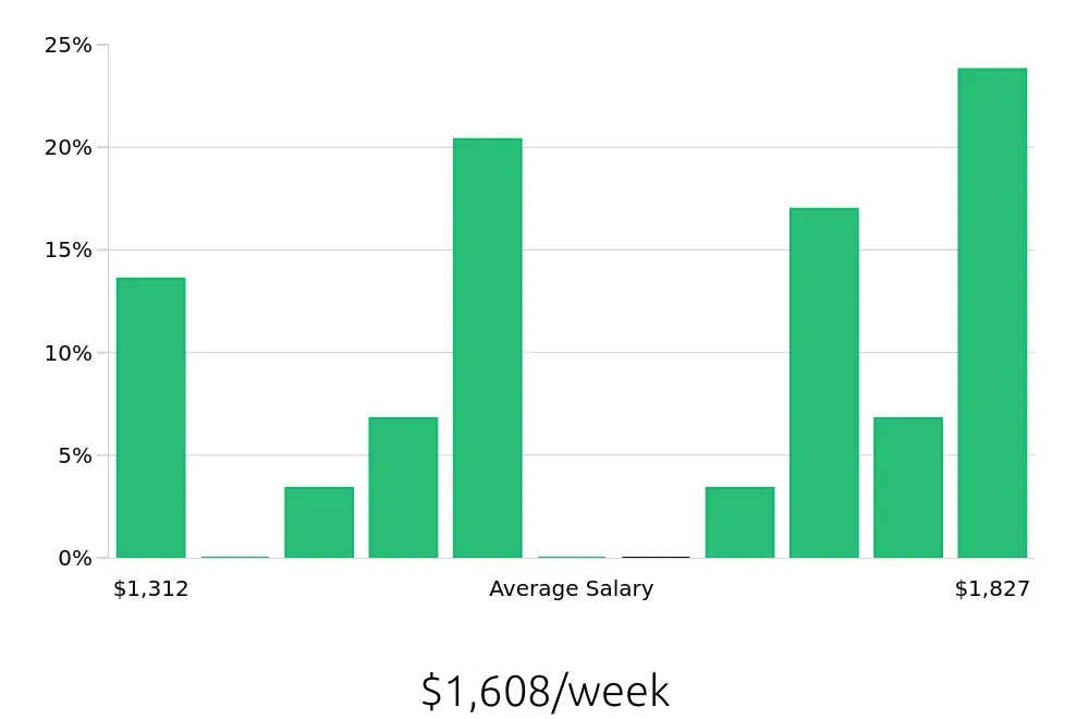 Graph depicting the weekly salary distribution for Project Engineer jobs in Gilbert, AZ, showing an average salary of $1,608 with varying distribution percentages across salary ranges.