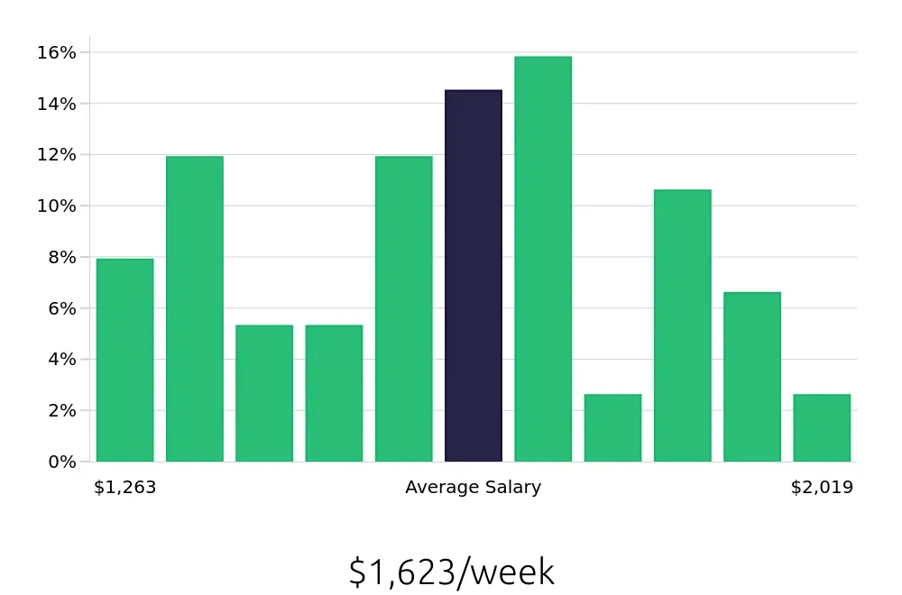 Graph depicting the weekly salary distribution for Project Engineer jobs in Greensboro, NC, showing an average salary of $1,623 with varying distribution percentages across salary ranges.