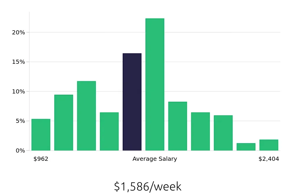 Graph depicting the weekly salary distribution for Project Engineer jobs in Honolulu, HI, showing an average salary of $1,586 with varying distribution percentages across salary ranges.