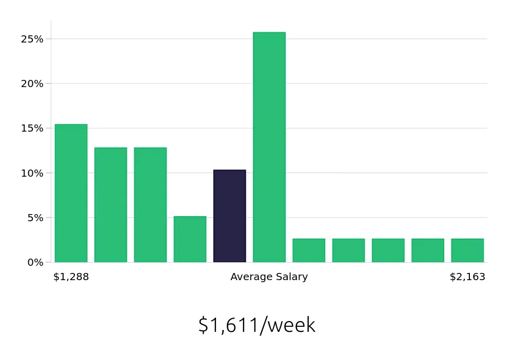 Graph depicting the weekly salary distribution for Project Engineer jobs in Irving, TX, showing an average salary of $1,611 with varying distribution percentages across salary ranges.