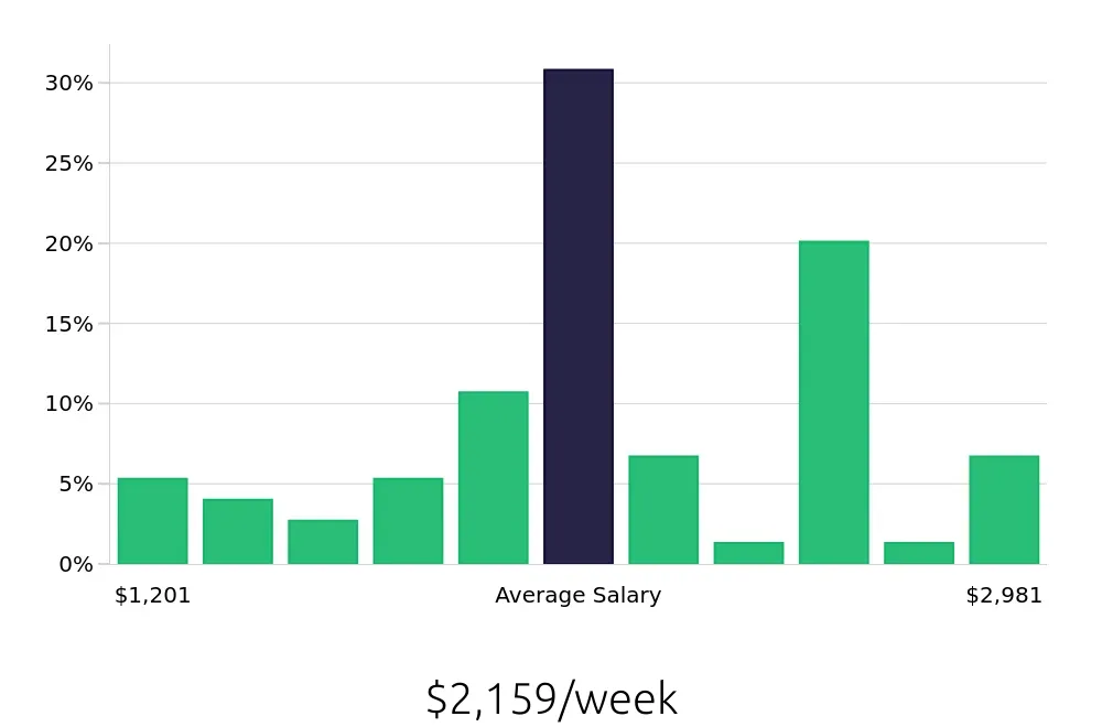 Graph depicting the weekly salary distribution for Project Engineer jobs in Midland, TX, showing an average salary of $2,159 with varying distribution percentages across salary ranges.