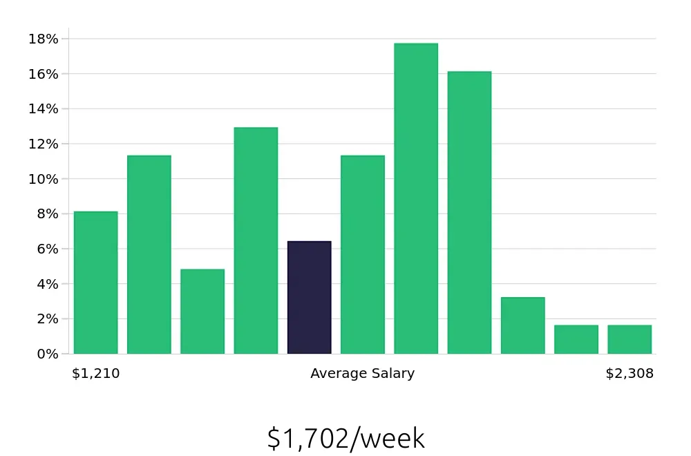Graph depicting the weekly salary distribution for Project Engineer jobs in Mobile, AL, showing an average salary of $1,702 with varying distribution percentages across salary ranges.