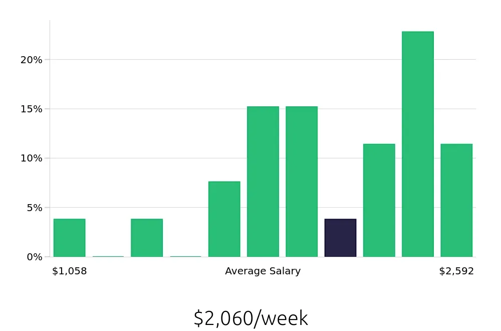 Graph depicting the weekly salary distribution for Project Engineer jobs in Modesto, CA, showing an average salary of $2,060 with varying distribution percentages across salary ranges.