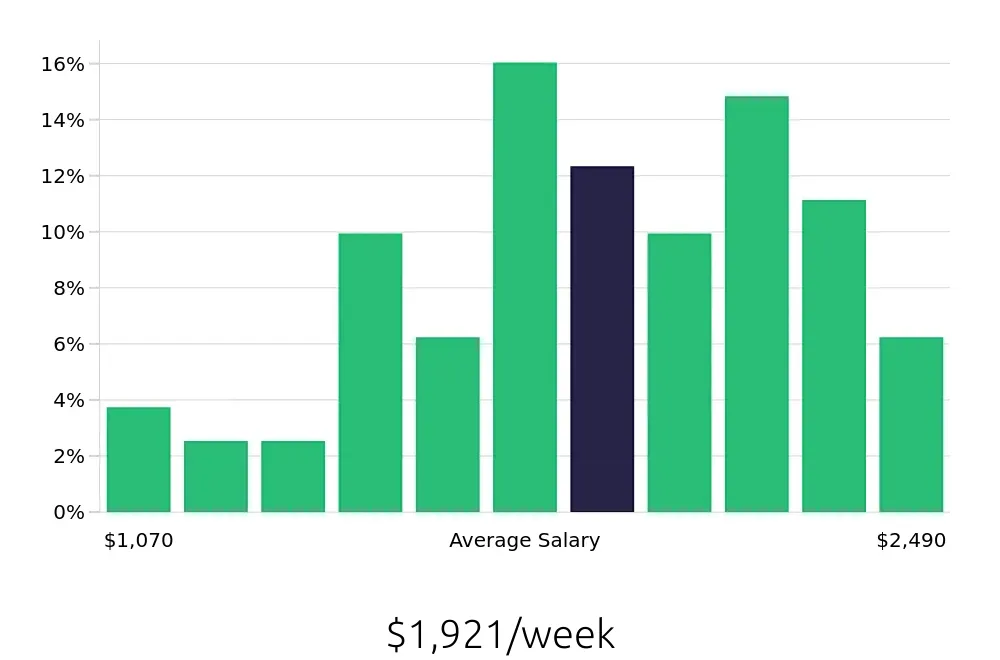 Graph depicting the weekly salary distribution for Project Engineer jobs in Overland Park, KS, showing an average salary of $1,921 with varying distribution percentages across salary ranges.