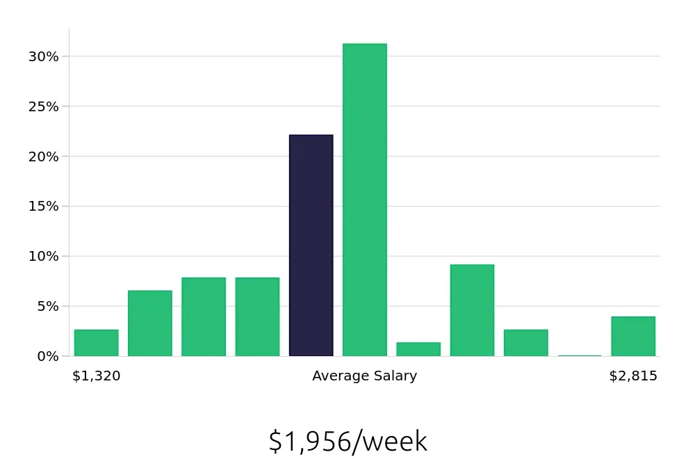 Graph depicting the weekly salary distribution for Project Engineer jobs in Pleasanton, CA, showing an average salary of $1,956 with varying distribution percentages across salary ranges.