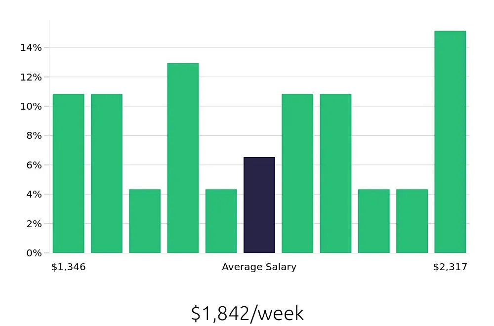 Graph depicting the weekly salary distribution for Project Engineer jobs in Plymouth, MI, showing an average salary of $1,842 with varying distribution percentages across salary ranges.