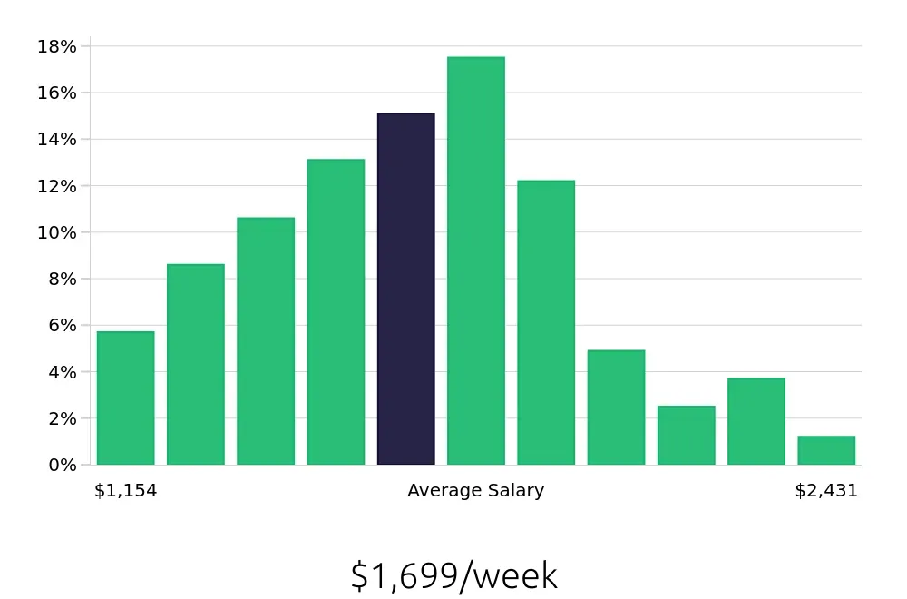 Graph depicting the weekly salary distribution for Project Engineer jobs in Portland, OR, showing an average salary of $1,699 with varying distribution percentages across salary ranges.