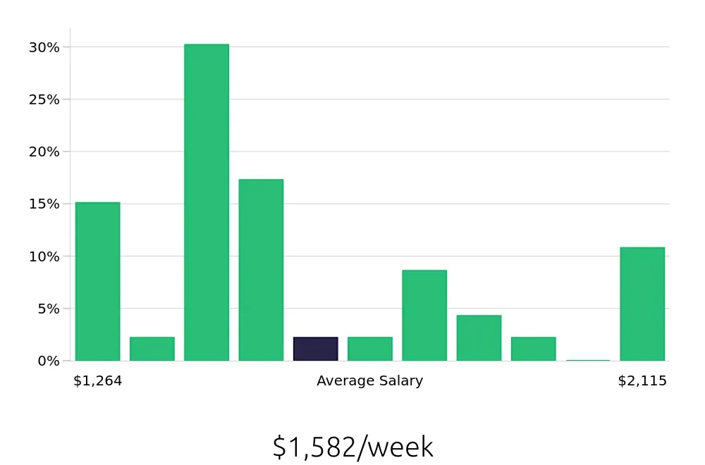 Graph depicting the weekly salary distribution for Project Engineer jobs in Roanoke, VA, showing an average salary of $1,582 with varying distribution percentages across salary ranges.