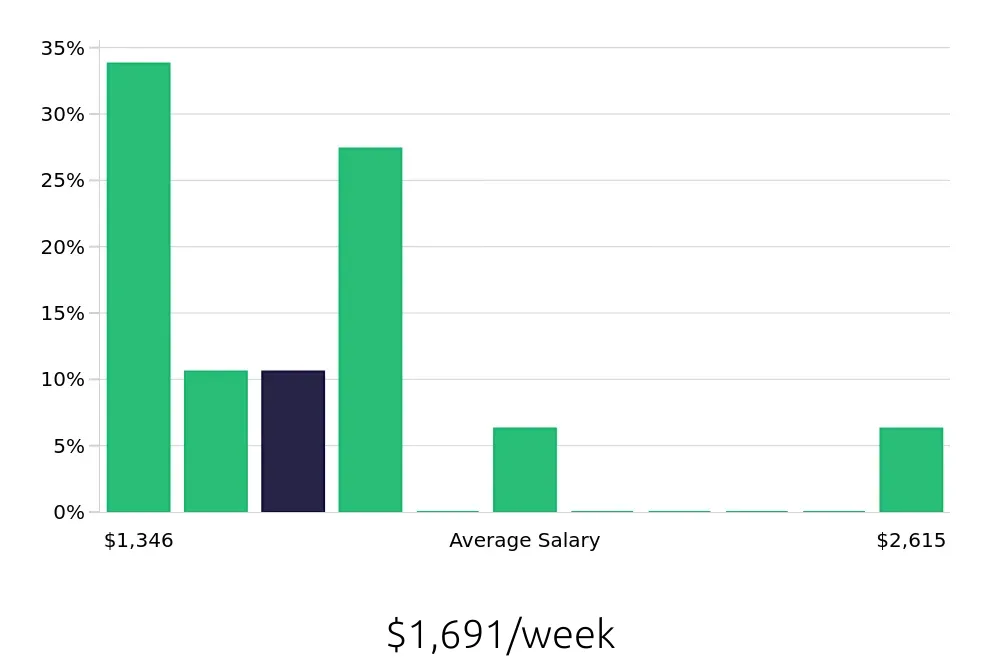 Graph depicting the weekly salary distribution for Project Engineer jobs in Saint Charles, MO, showing an average salary of $1,691 with varying distribution percentages across salary ranges.