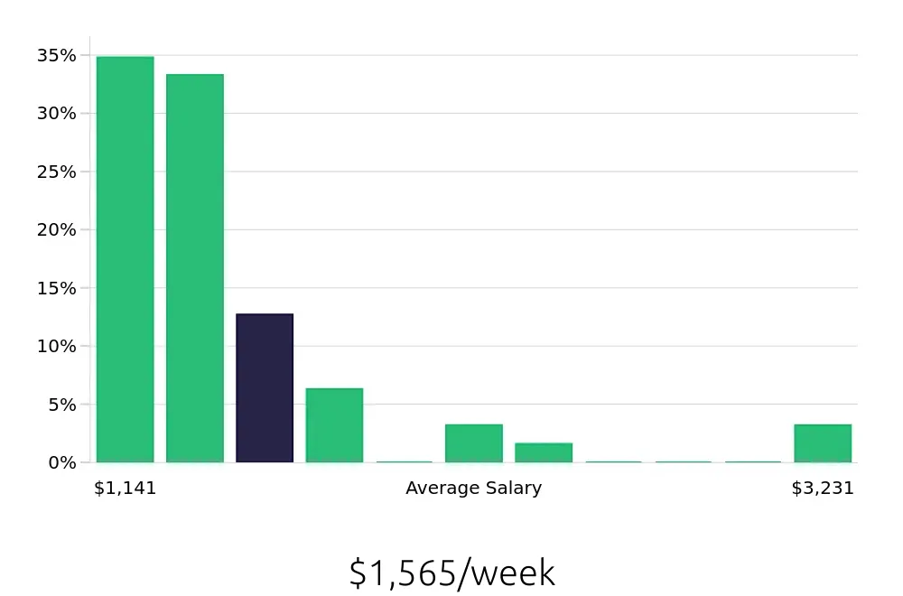 Graph depicting the weekly salary distribution for Project Engineer jobs in Sterling, VA, showing an average salary of $1,565 with varying distribution percentages across salary ranges.