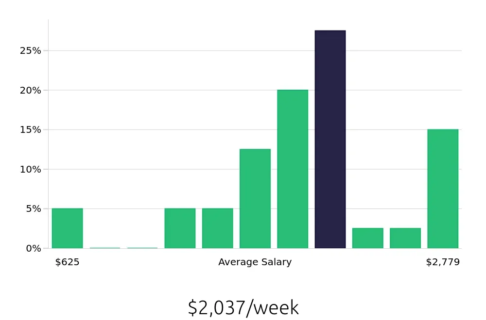 Graph depicting the weekly salary distribution for Project Engineer jobs in Walnut Creek, CA, showing an average salary of $2,037 with varying distribution percentages across salary ranges.