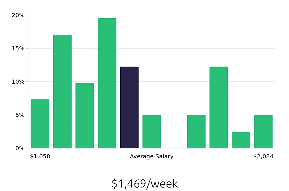 Graph depicting the weekly salary distribution for Project Engineer jobs in Wichita, KS, showing an average salary of $1,469 with varying distribution percentages across salary ranges.