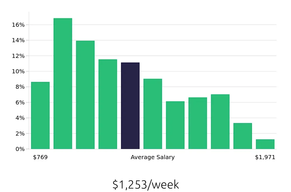 Graph depicting the weekly salary distribution for Property Manager jobs in Alexandria, VA, showing an average salary of $1,253 with varying distribution percentages across salary ranges.
