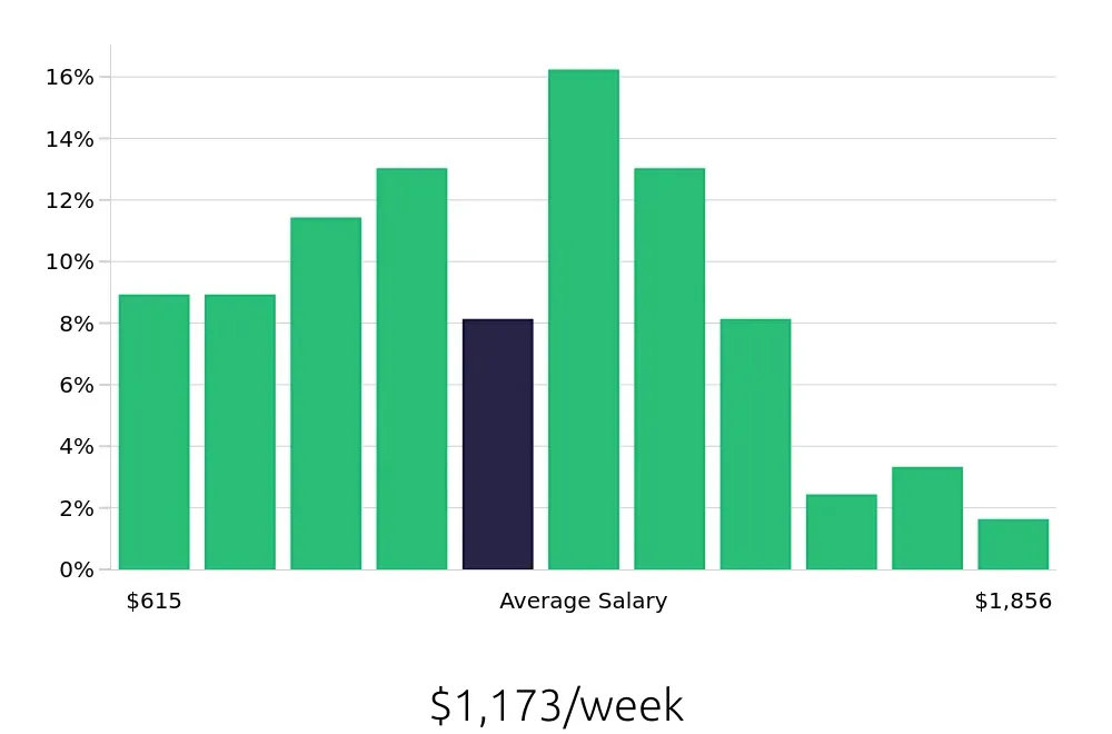 Graph depicting the weekly salary distribution for Property Manager jobs in Alpharetta, GA, showing an average salary of $1,173 with varying distribution percentages across salary ranges.
