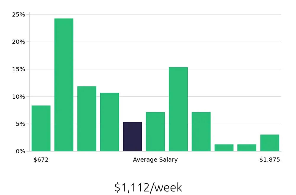 Graph depicting the weekly salary distribution for Property Manager jobs in Anaheim, CA, showing an average salary of $1,112 with varying distribution percentages across salary ranges.