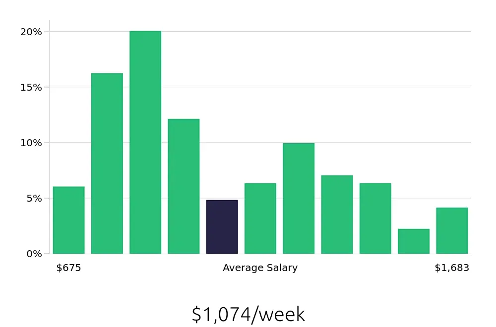 Graph depicting the weekly salary distribution for Property Manager jobs in Aurora, CO, showing an average salary of $1,074 with varying distribution percentages across salary ranges.