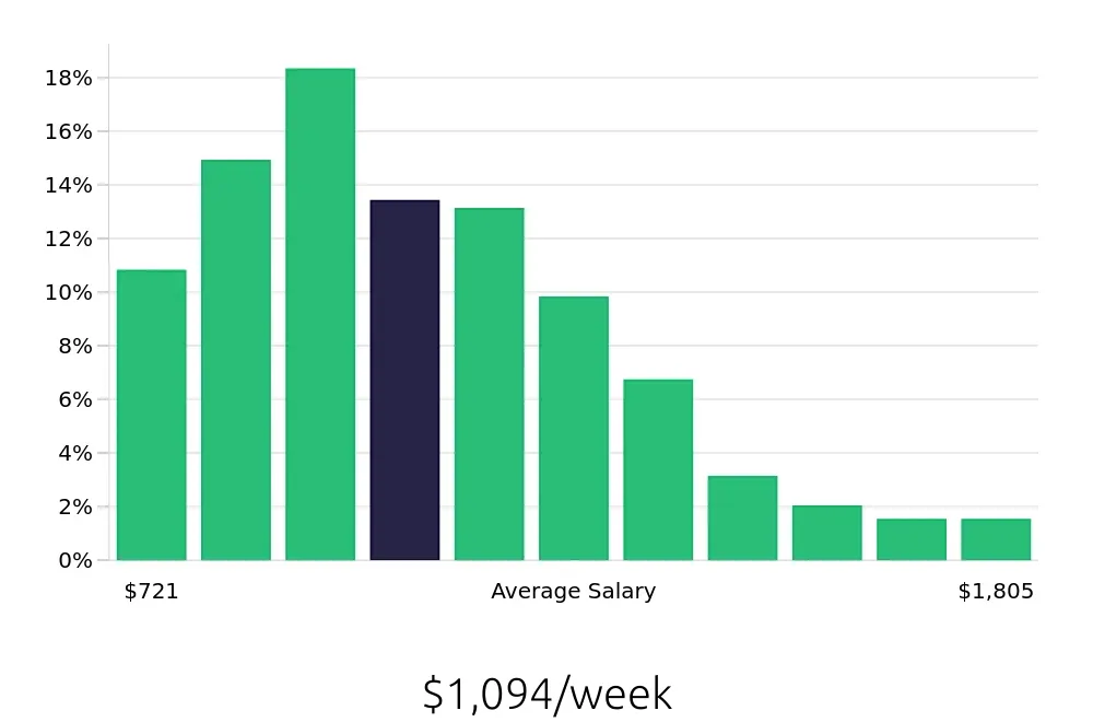 Graph depicting the weekly salary distribution for Property Manager jobs in Baltimore, MD, showing an average salary of $1,094 with varying distribution percentages across salary ranges.