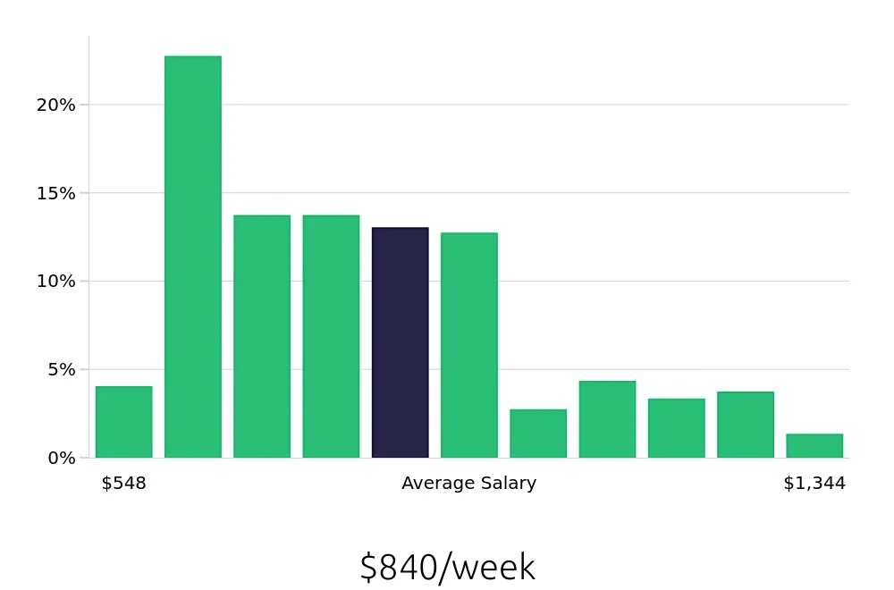 Graph depicting the weekly salary distribution for Property Manager jobs in Baton Rouge, LA, showing an average salary of $840 with varying distribution percentages across salary ranges.