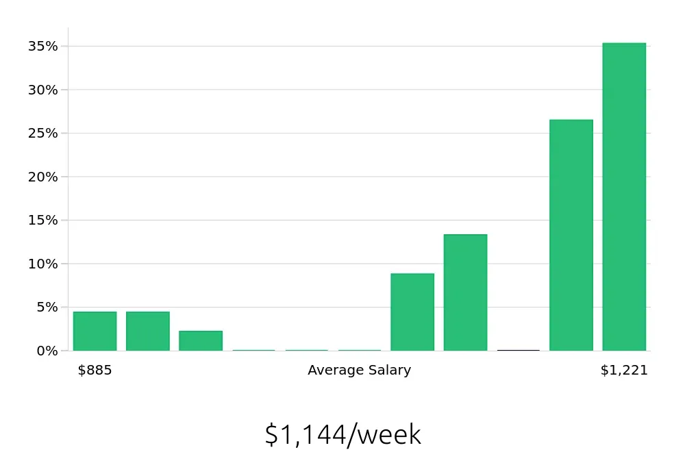 Graph depicting the weekly salary distribution for Property Manager jobs in Bedford, NH, showing an average salary of $1,144 with varying distribution percentages across salary ranges.