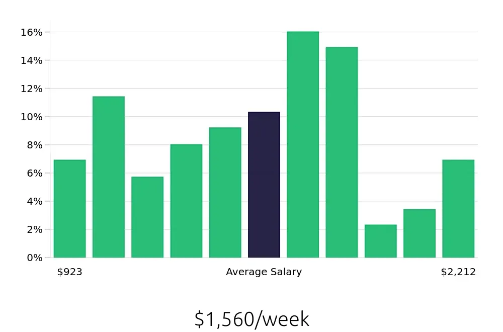 Graph depicting the weekly salary distribution for Property Manager jobs in Bethesda, MD, showing an average salary of $1,560 with varying distribution percentages across salary ranges.