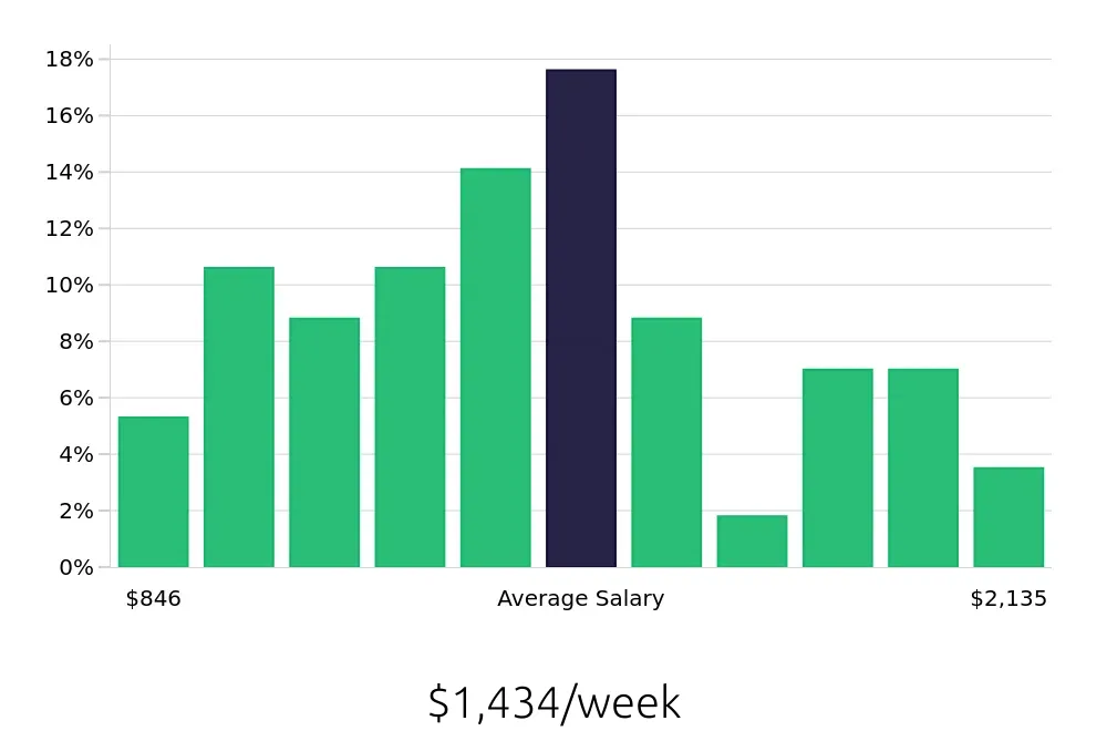 Graph depicting the weekly salary distribution for Property Manager jobs in Beverly Hills, CA, showing an average salary of $1,434 with varying distribution percentages across salary ranges.