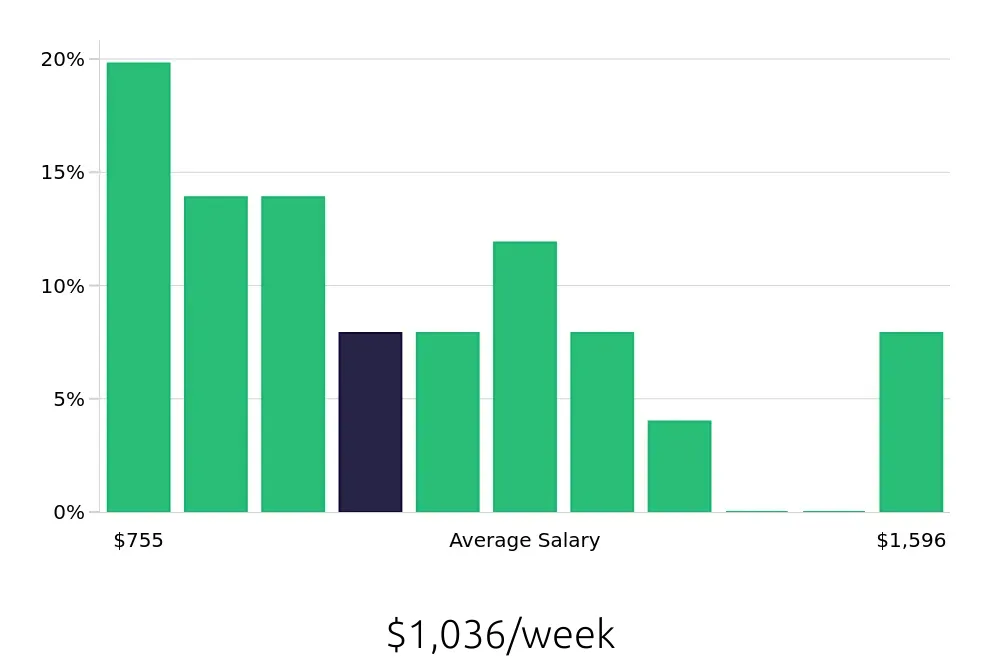 Graph depicting the weekly salary distribution for Property Manager jobs in Blacksburg, VA, showing an average salary of $1,036 with varying distribution percentages across salary ranges.