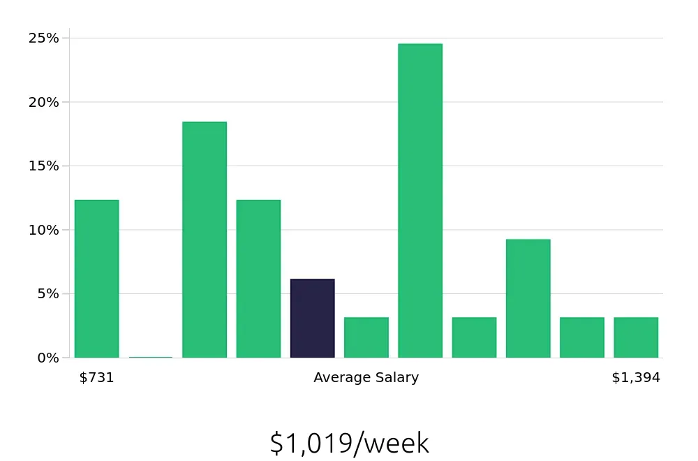 Graph depicting the weekly salary distribution for Property Manager jobs in Brighton, CO, showing an average salary of $1,019 with varying distribution percentages across salary ranges.