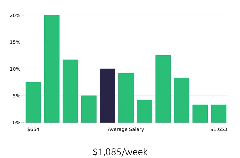 Graph depicting the weekly salary distribution for Property Manager jobs in Carlsbad, CA, showing an average salary of $1,085 with varying distribution percentages across salary ranges.