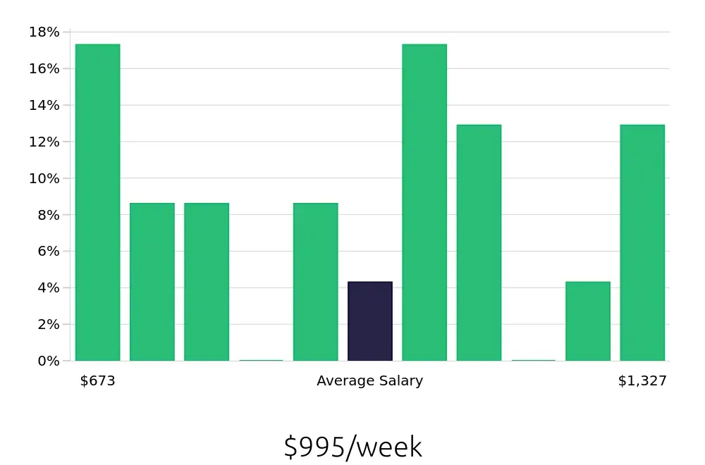Graph depicting the weekly salary distribution for Property Manager jobs in Cedar Hill, TX, showing an average salary of $995 with varying distribution percentages across salary ranges.