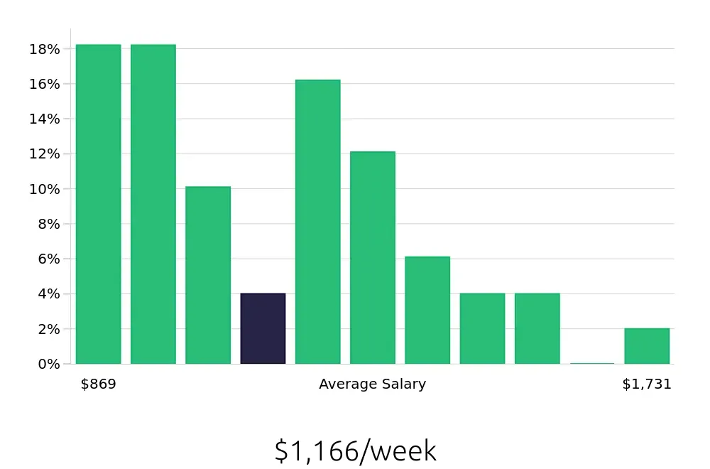 Graph depicting the weekly salary distribution for Property Manager jobs in Chelsea, MA, showing an average salary of $1,166 with varying distribution percentages across salary ranges.