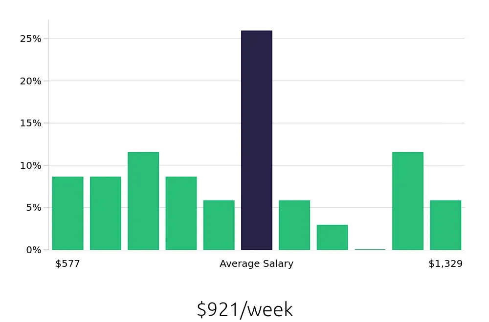 Graph depicting the weekly salary distribution for Property Manager jobs in Covington, KY, showing an average salary of $921 with varying distribution percentages across salary ranges.
